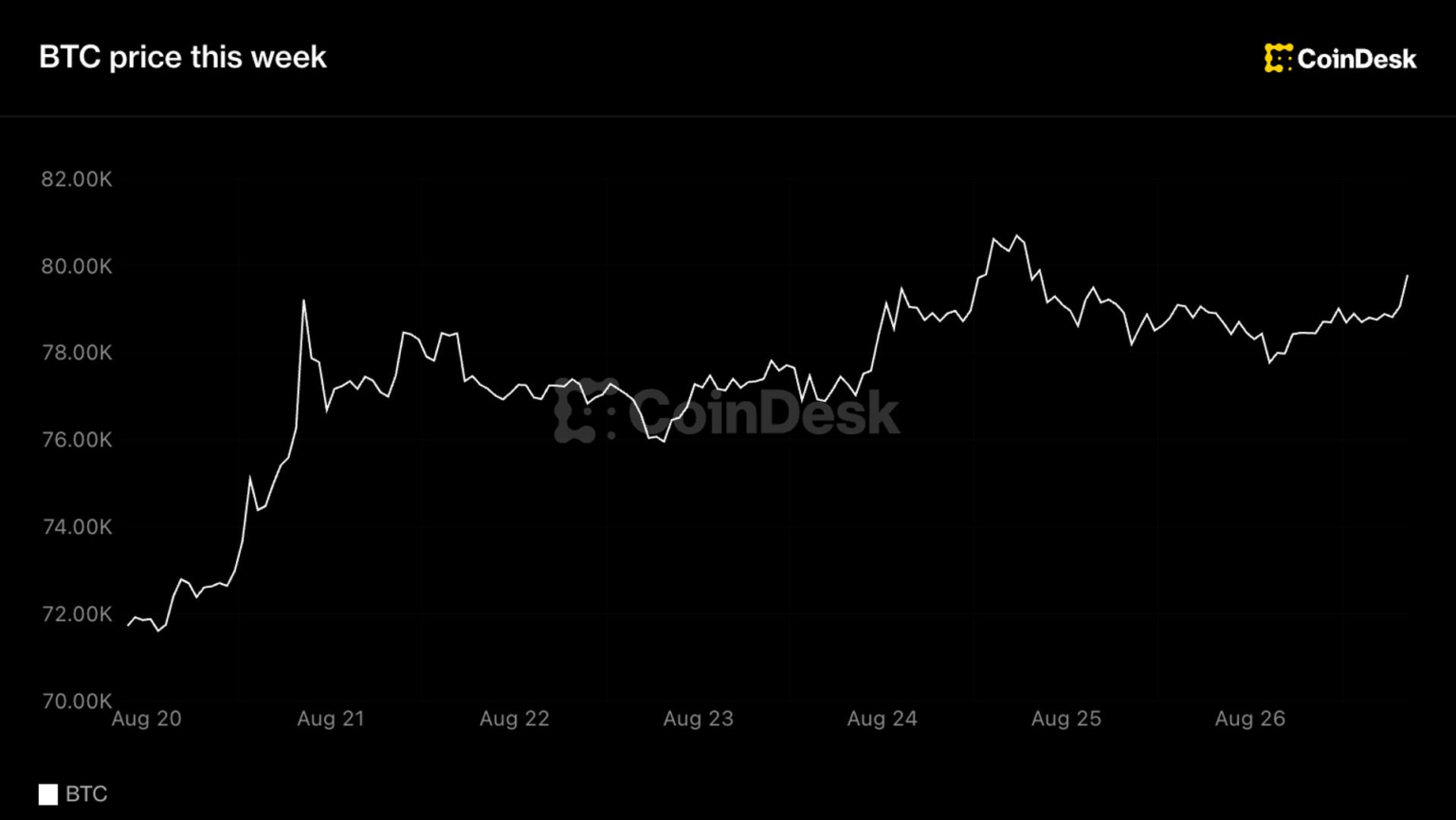Bitcoin steadies above ,000 as ETF inflows hit longest streak since April