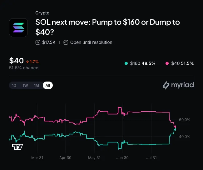 Myriad: Solana next price move? Click to make your prediction.