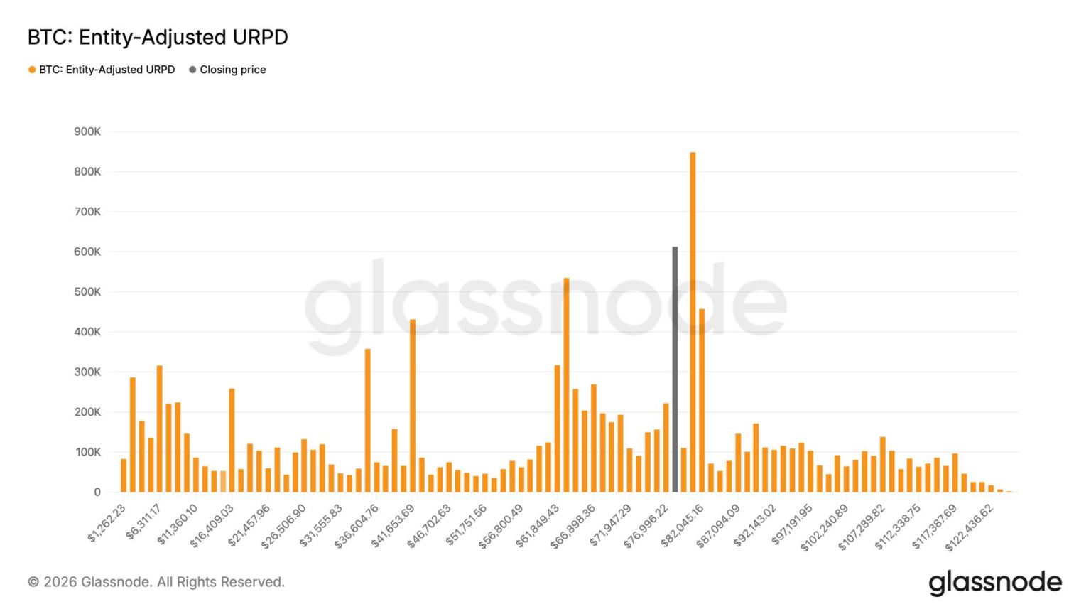 Bitcoin tests its largest supply wall at ,000, near ETF holders’ average price