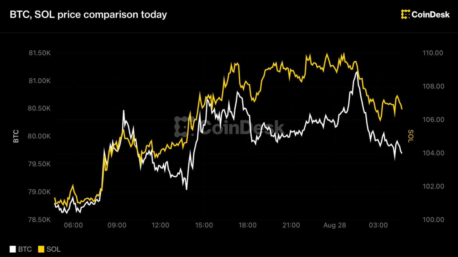 Bitcoin holds ,000, solana leads majors higher before Warsh's Jackson Hole debut