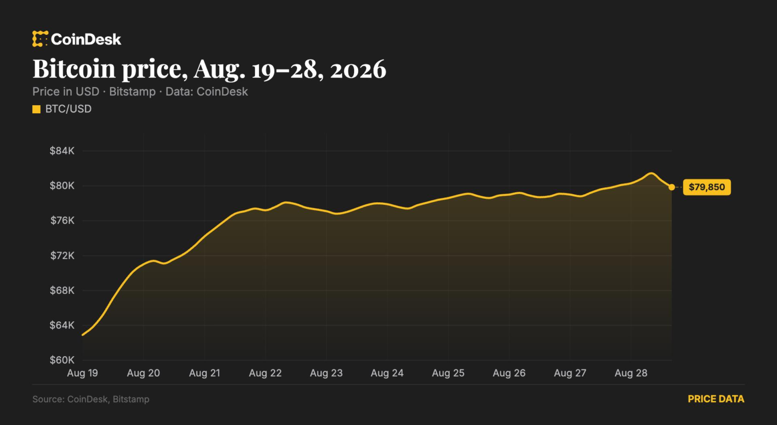 Bitcoin hits highest level in 3 months before pulling back as altcoins consolidate