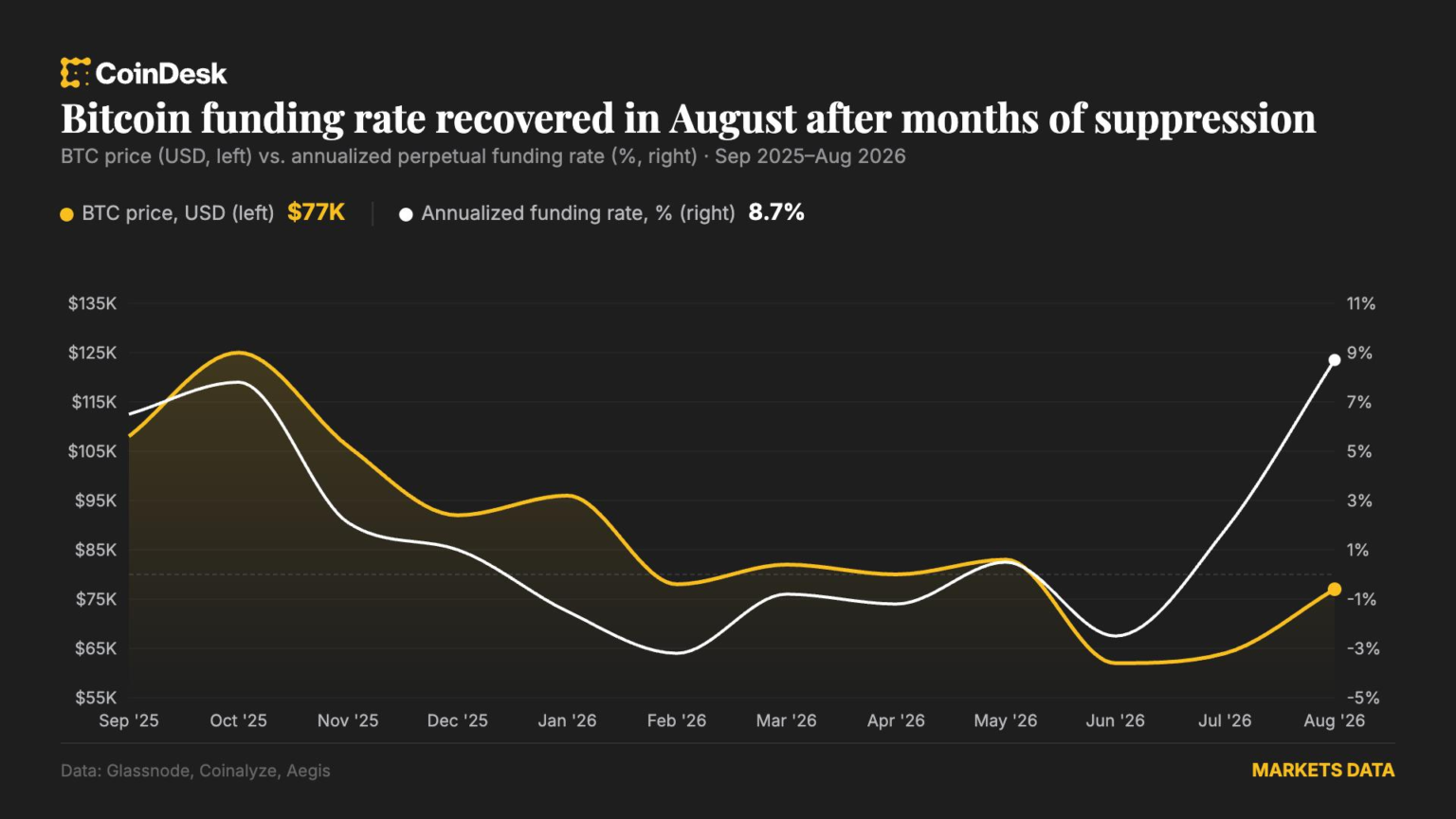 Crypto market makers are cashing in on bitcoin's rally – without betting on direction