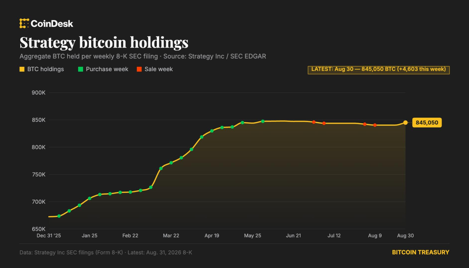 Strategy returns to bitcoin buys, adding 0 million of BTC last week