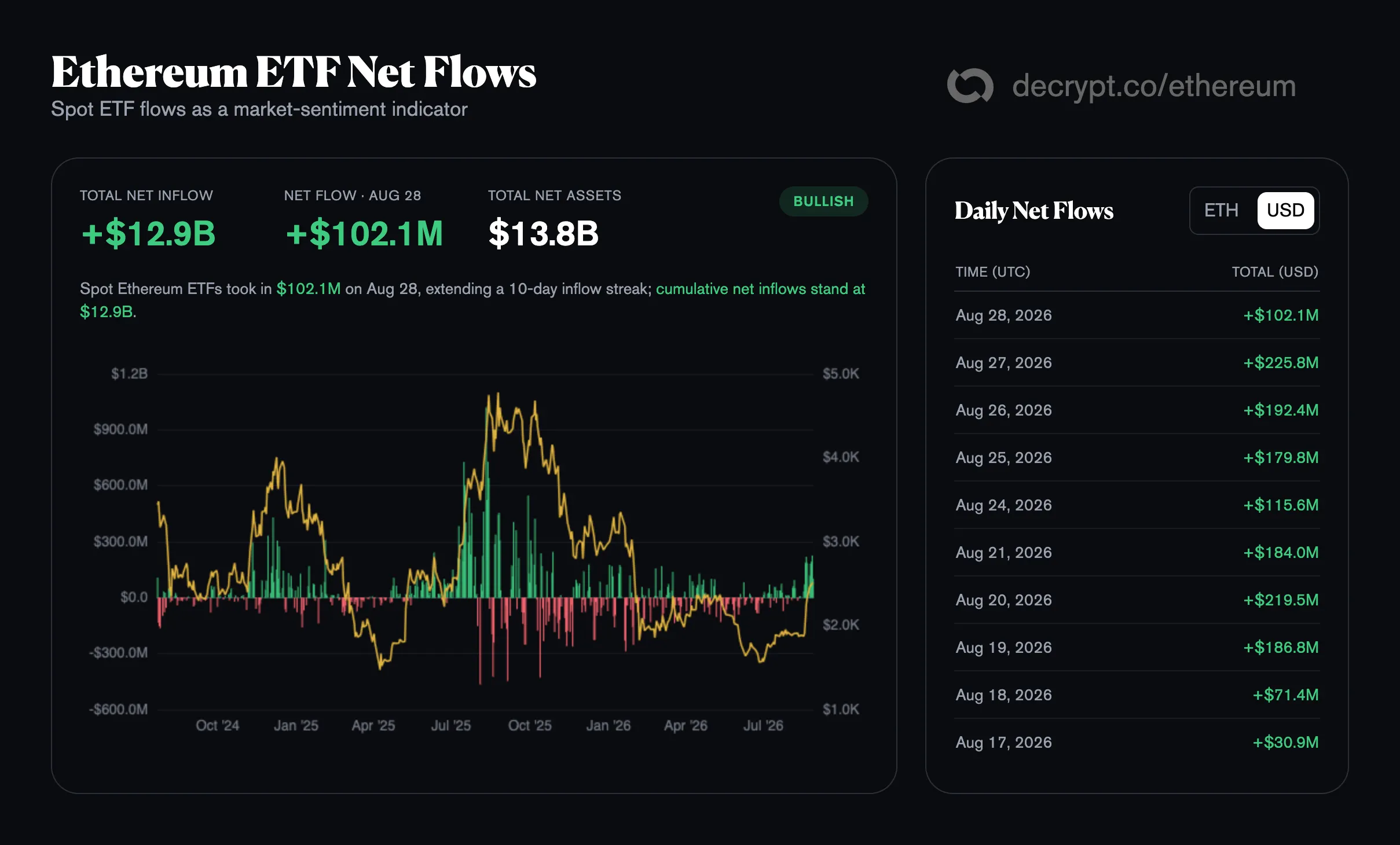 Etereum ETF Net Flows. Image: Decrypt