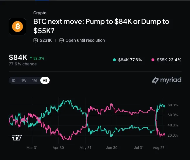 Myriad: Bitcoin's next price move? Click to make your prediction