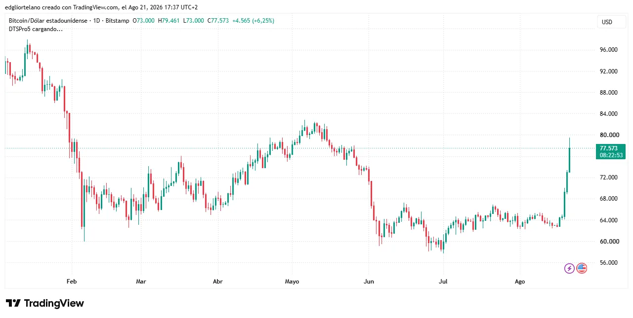 Bitcoin price data. Image: Tradingview