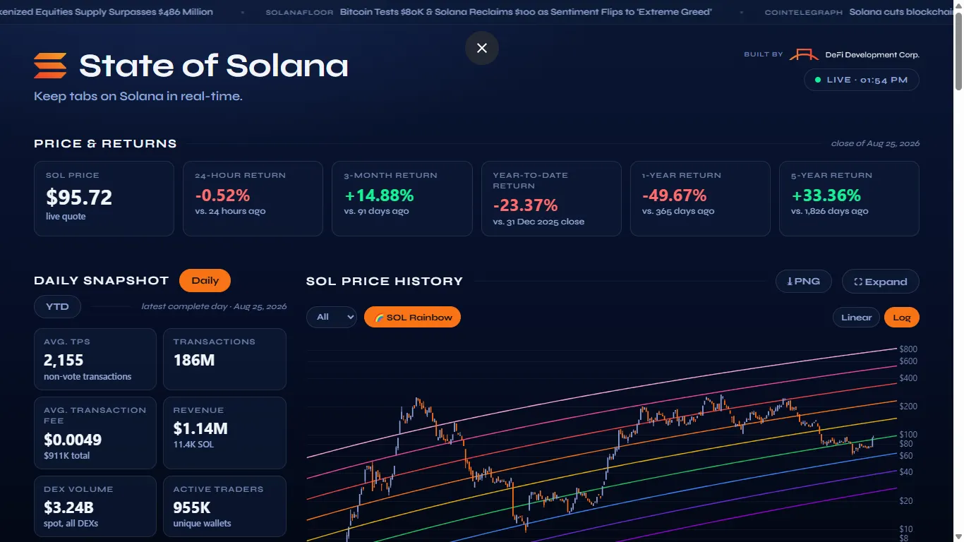 Solana data dashboard. Image: State of Solana