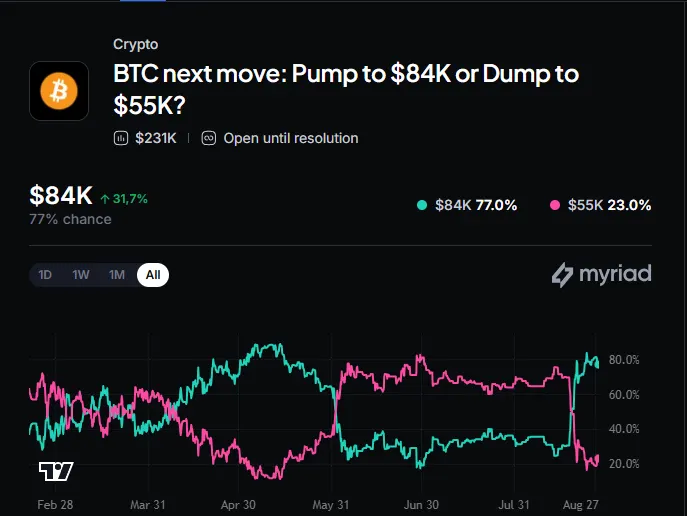 Myriad: Where does Bitcoin go next? Click to make your prediction.