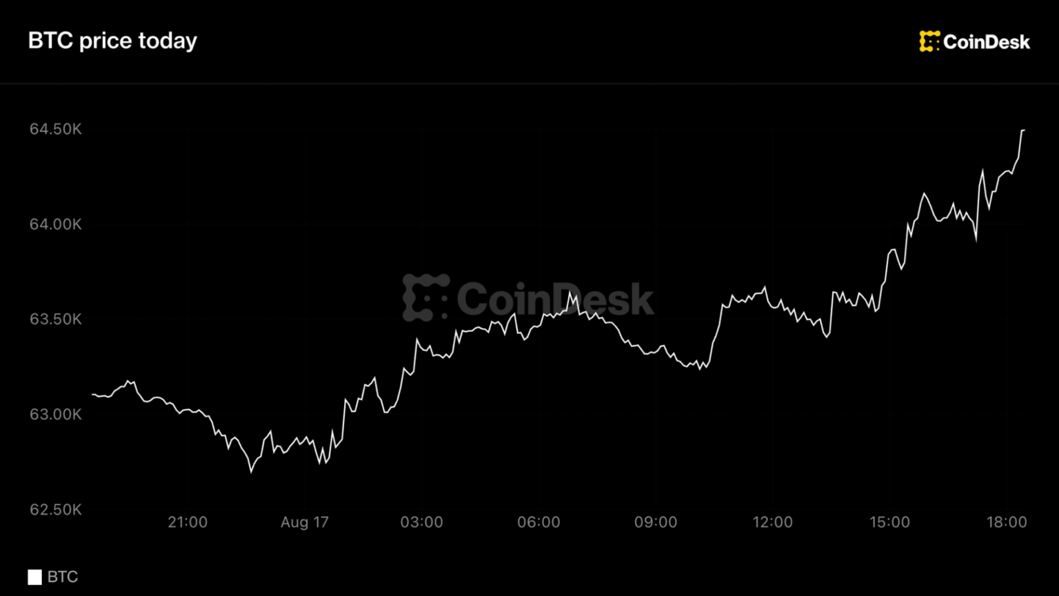 Bitcoin remains trapped in tight range as big AI compute deals continue to roll in