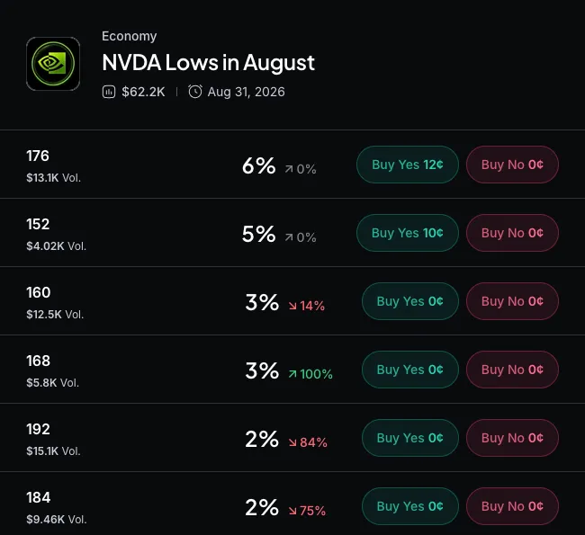 Myriad: NVIDIA Lows in August? Click to make your prediction.