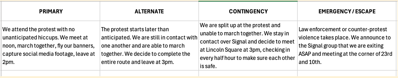 Example spreadsheet of a PACE document for a hypothetical group attending a protest. It has four columns, Primary, Alternate, Contingency, and Emergency. Each column describes what the hypothetical group plans to do in the event of various disruptions taking place, with agreements to each other about communications strategies, meeting times and places.