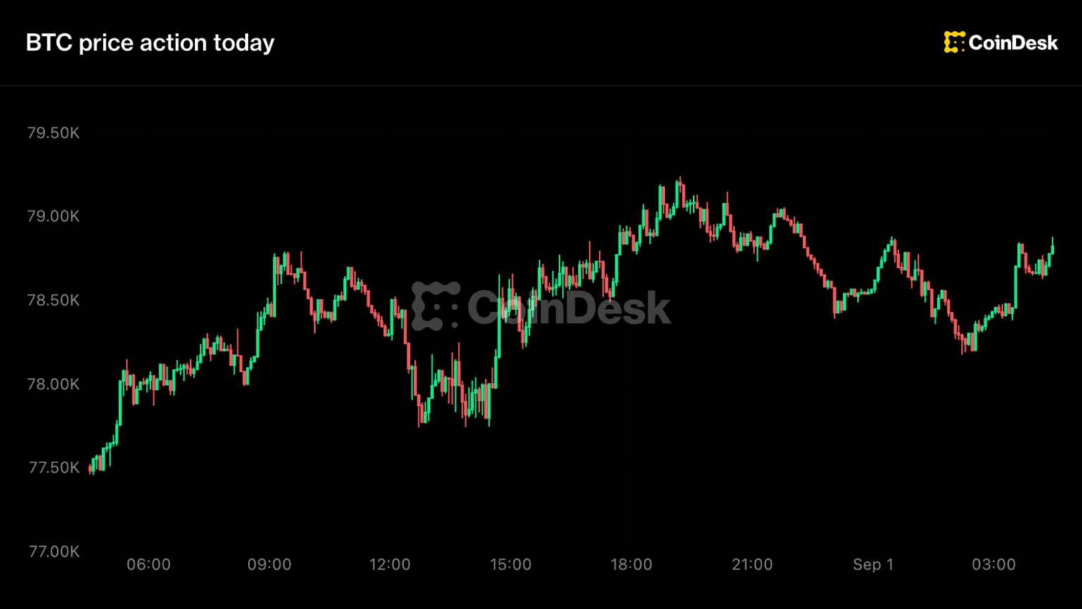 Bitcoin steady above ,000, HYPE leads as majors slip on hawkish Fed bets
