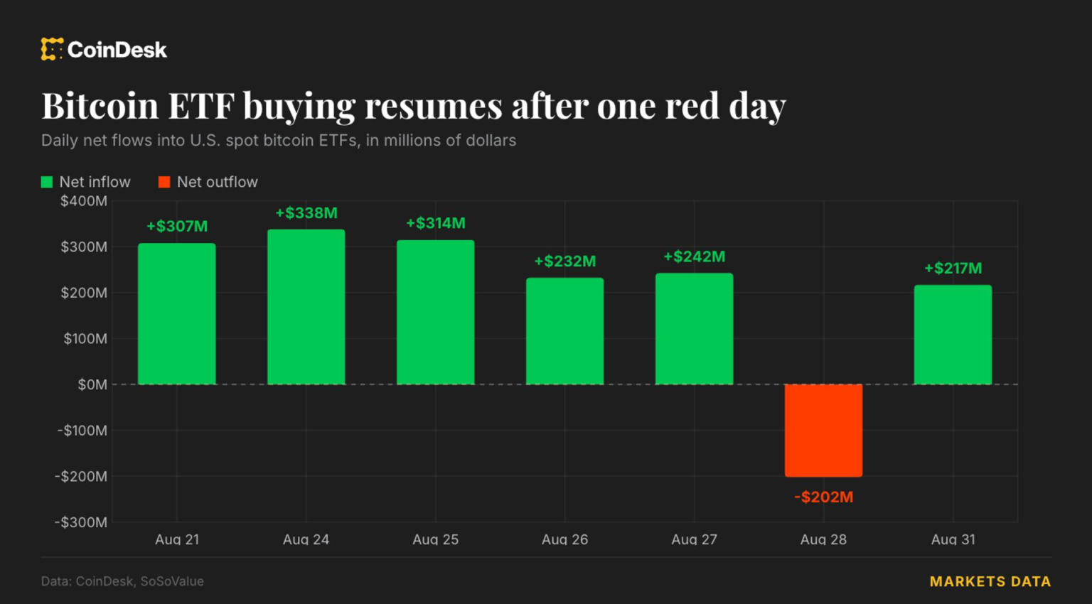 Live updates: Bitcoin ETFs resume buying as ether funds stretch streak to 11 days Live updates: Bitcoin ETFs resume buying as ether funds stretch streak to 11 days