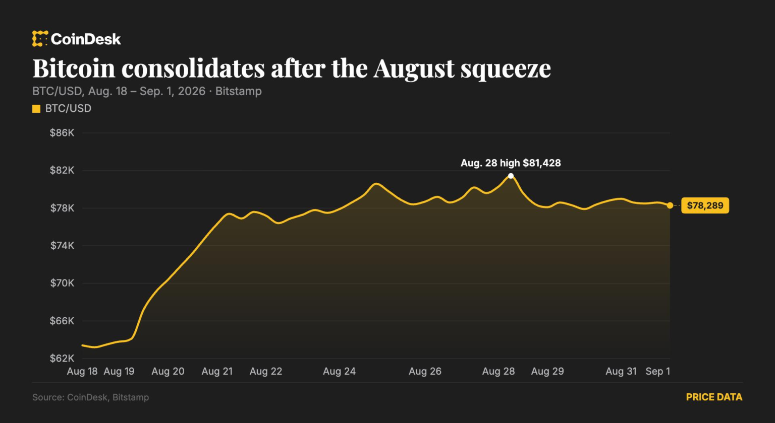 Bitcoin consolidates near ,000 as Arbitrum surges 30% on Robinhood Chain revenue Bitcoin consolidates near ,000 as Arbitrum surges 30% on Robinhood Chain revenue