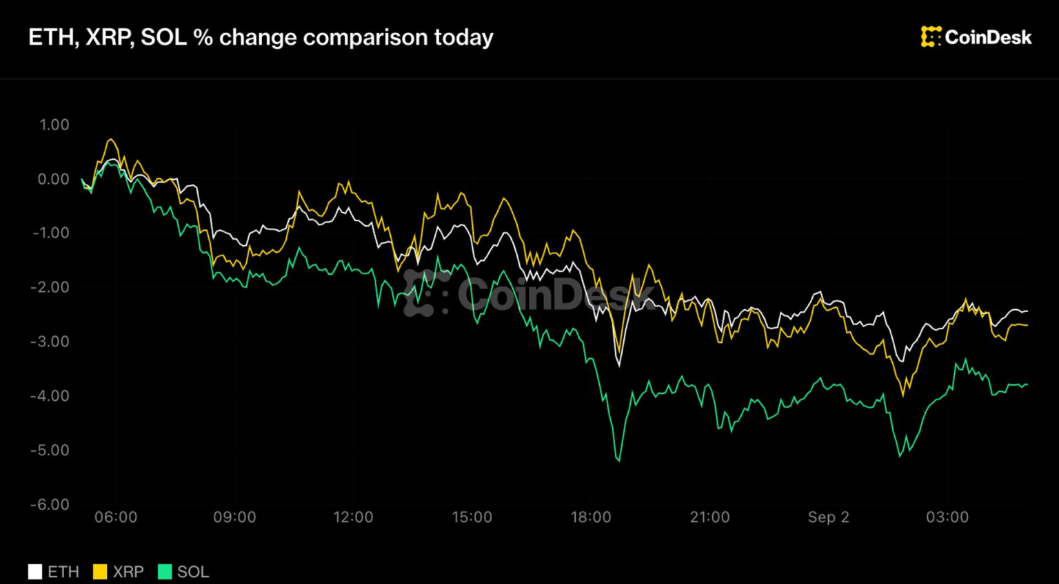 Solana, ether, xrp lead majors slide as Iran strikes drive a broad risk selloff Solana, ether, xrp lead majors slide as Iran strikes drive a broad risk selloff