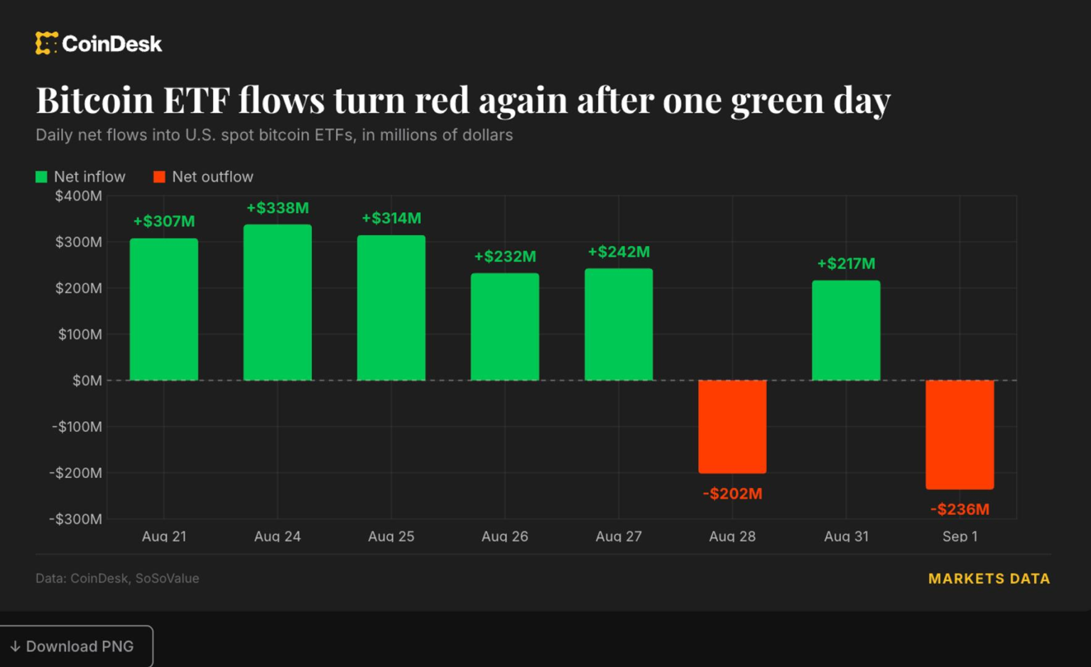 Live updates: BlackRock's IBIT drives 6 million bitcoin ETF outflow