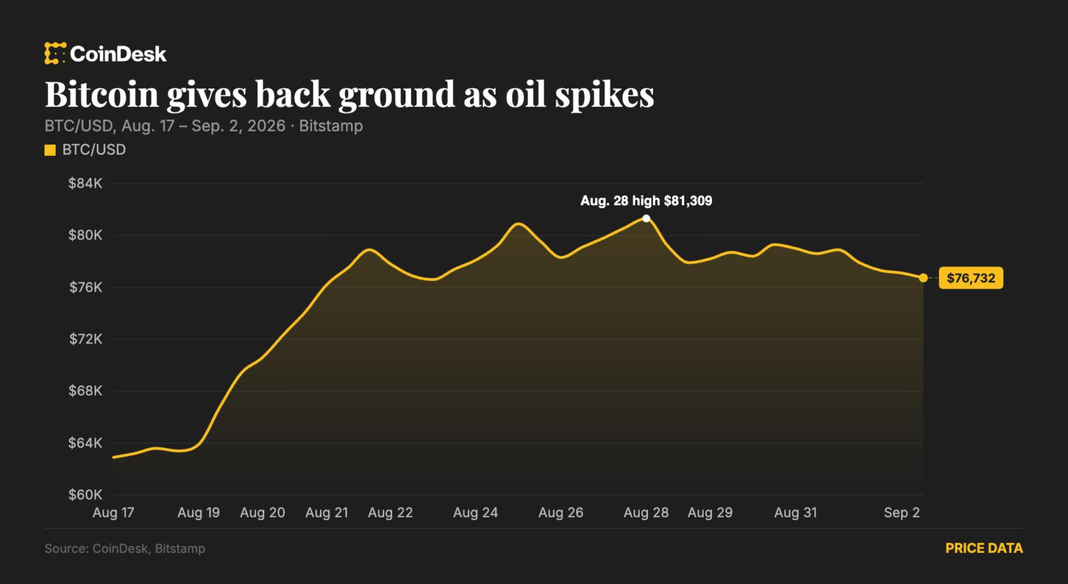 Bitcoin slips below ,500 as U.S. strikes on Iran send oil above 