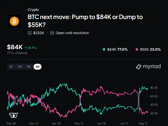 Myriad: Bitcoin price next move? Click to make your prediction.