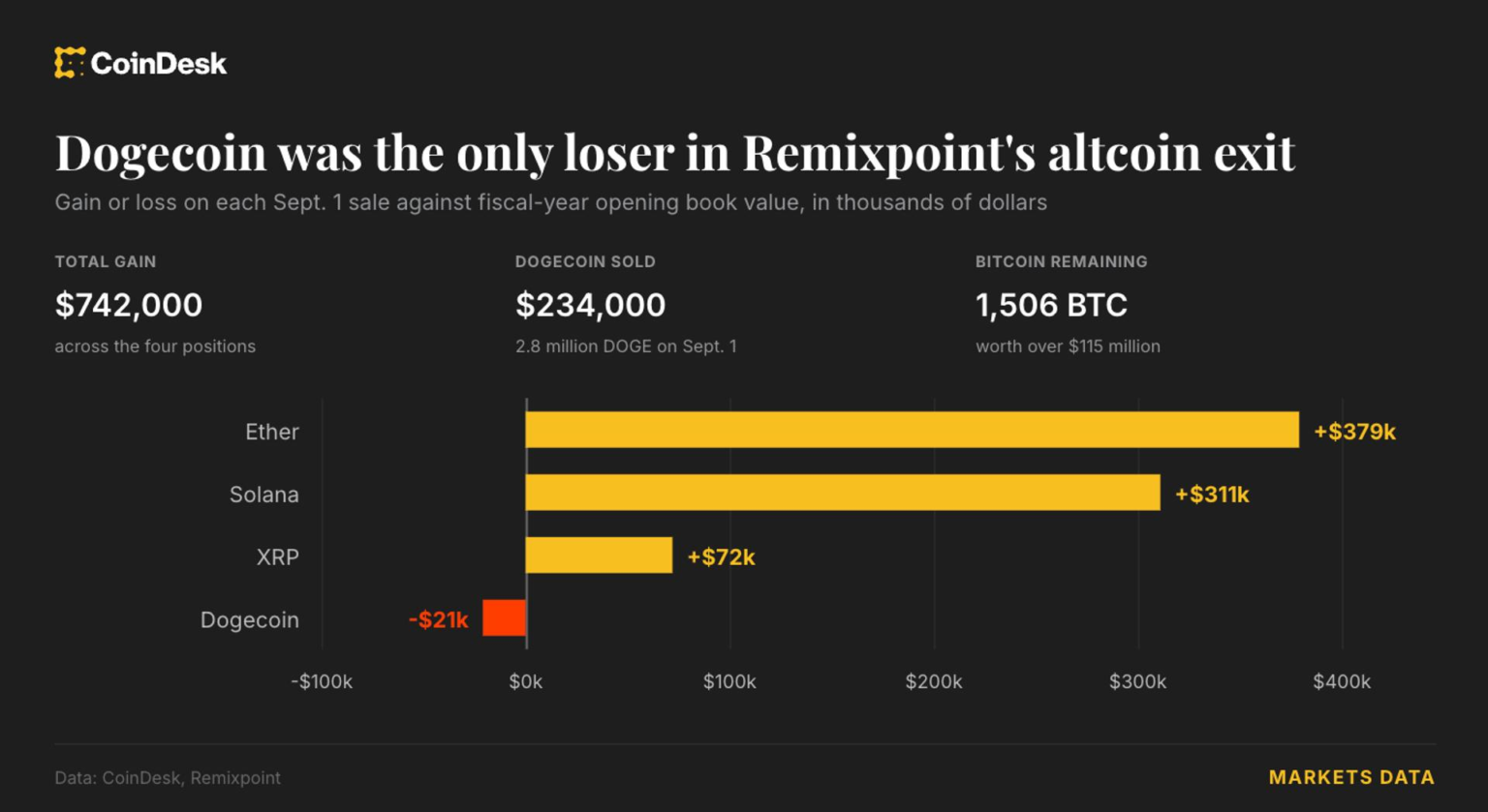 Dogecoin becomes only losing bet for Japan-listed firm as it sells altcoins for bitcoin Dogecoin becomes only losing bet for Japan-listed firm as it sells altcoins for bitcoin
