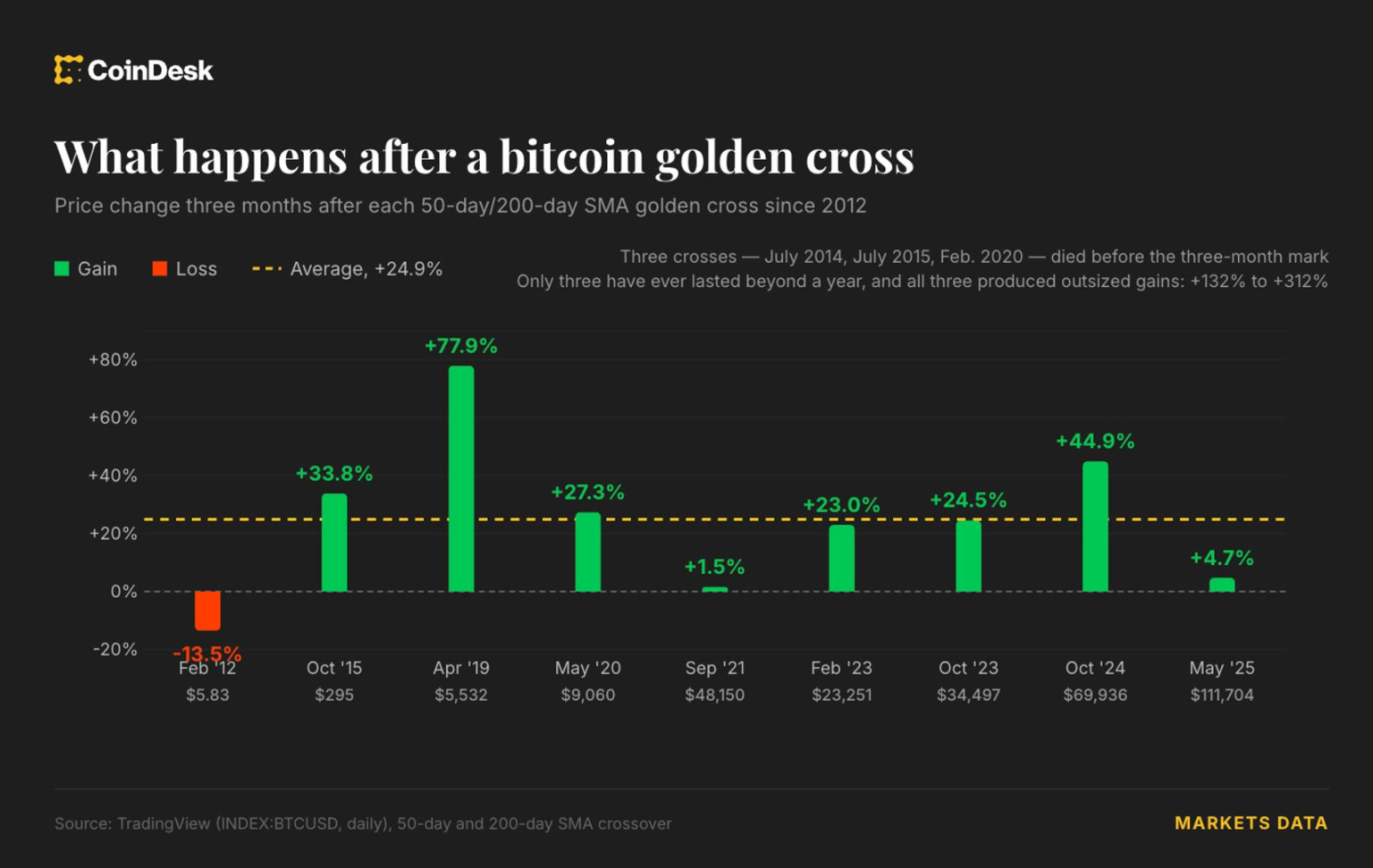 Bitcoin’s fabled golden cross is coming. And USDT may be the real signal this time