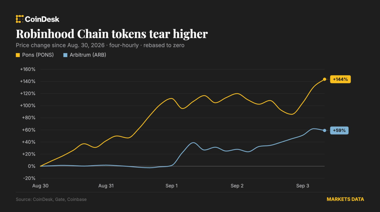 Bitcoin recovers toward ,000 as pons and arbitrum extend Robinhood Chain rally Bitcoin recovers toward ,000 as pons and arbitrum extend Robinhood Chain rally