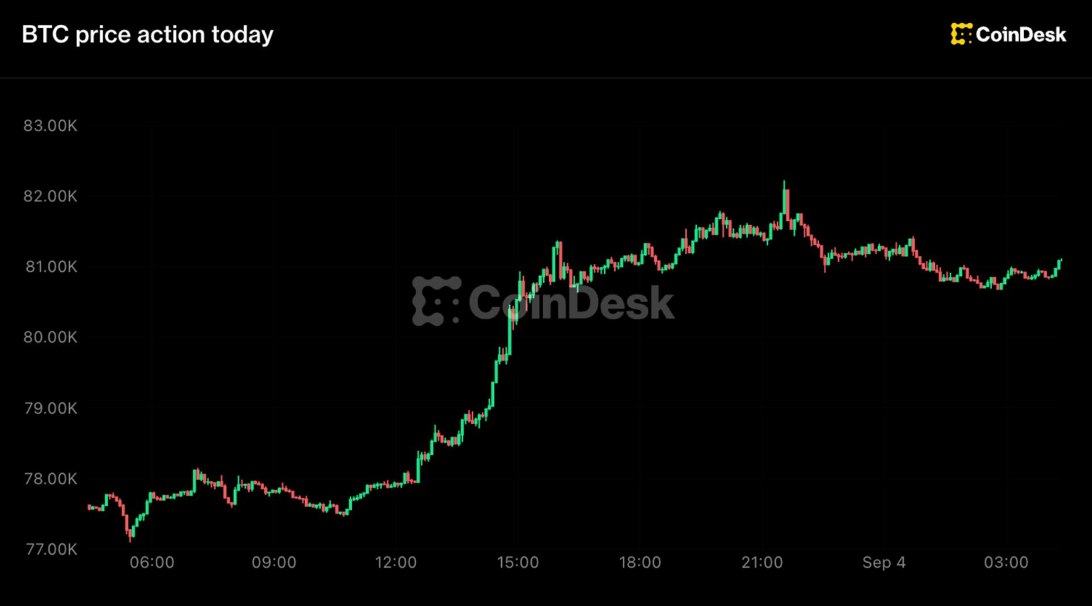 Bitcoin back above ,000 as hike odds fade, Zcash leads with 15% jump