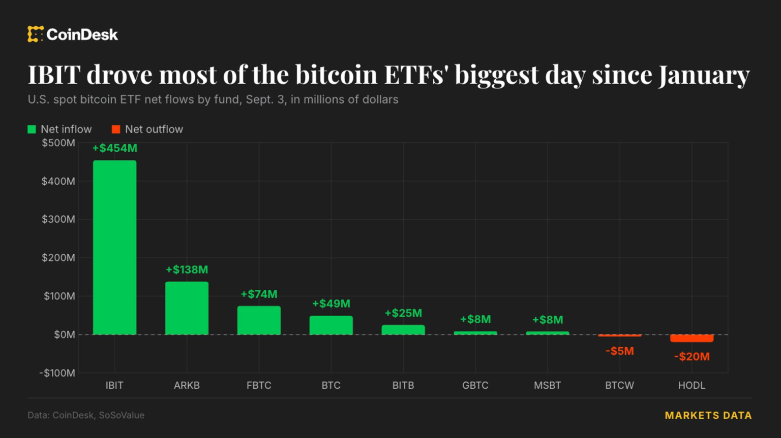 Live updates: Bitcoin ETFs take 1 million, their biggest day since January