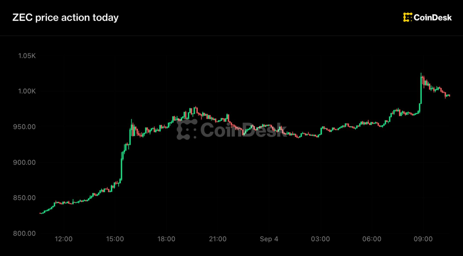 Zcash jumps 20% to landmark ,000 level as short sellers lose  million
