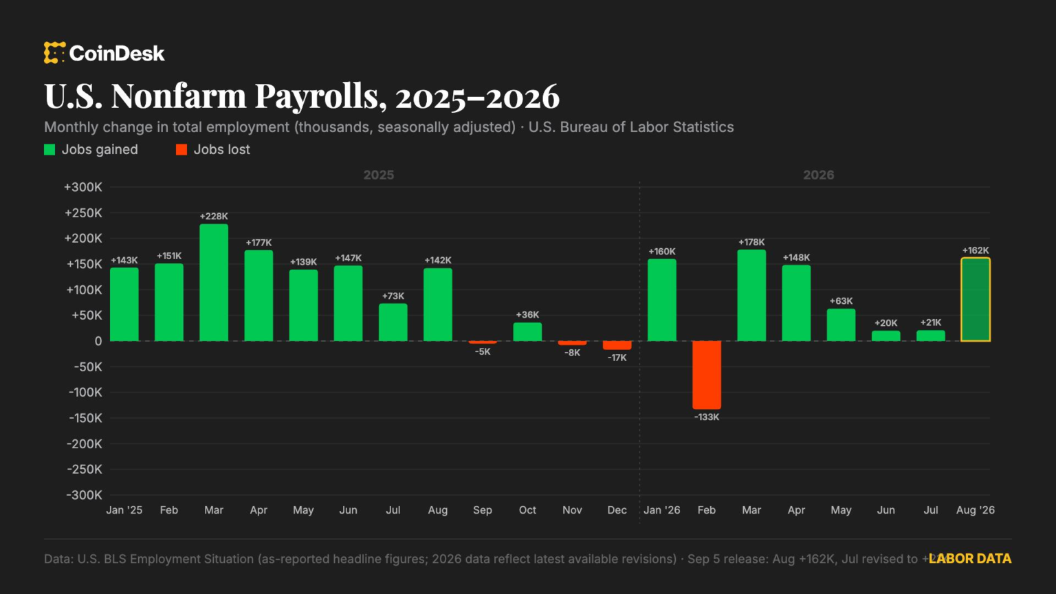 U.S. added stronger than expected 162,000 jobs in August as labor market bounced back U.S. added stronger than expected 162,000 jobs in August as labor market bounced back