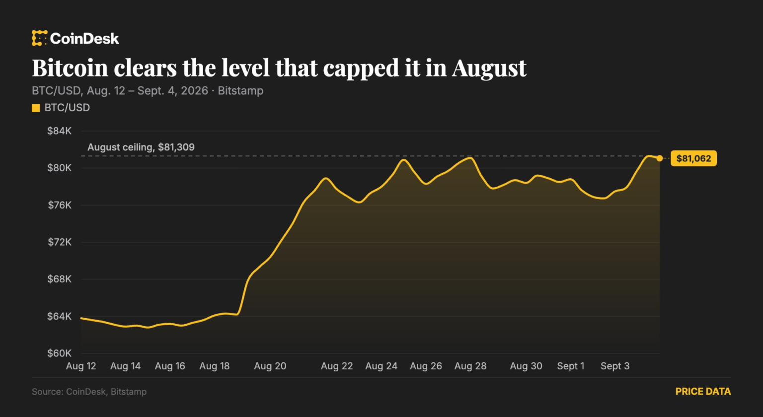 Bitcoin clears ,000 as privacy coins lead a broad crypto rally