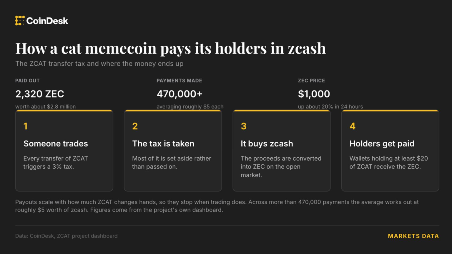 This cat memecoin has paid holders .8 million in Zcash as ZEC tops ,200