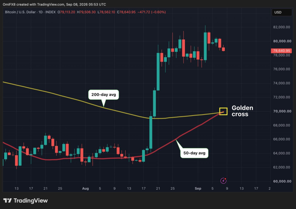 Bitcoin’s golden cross is here
