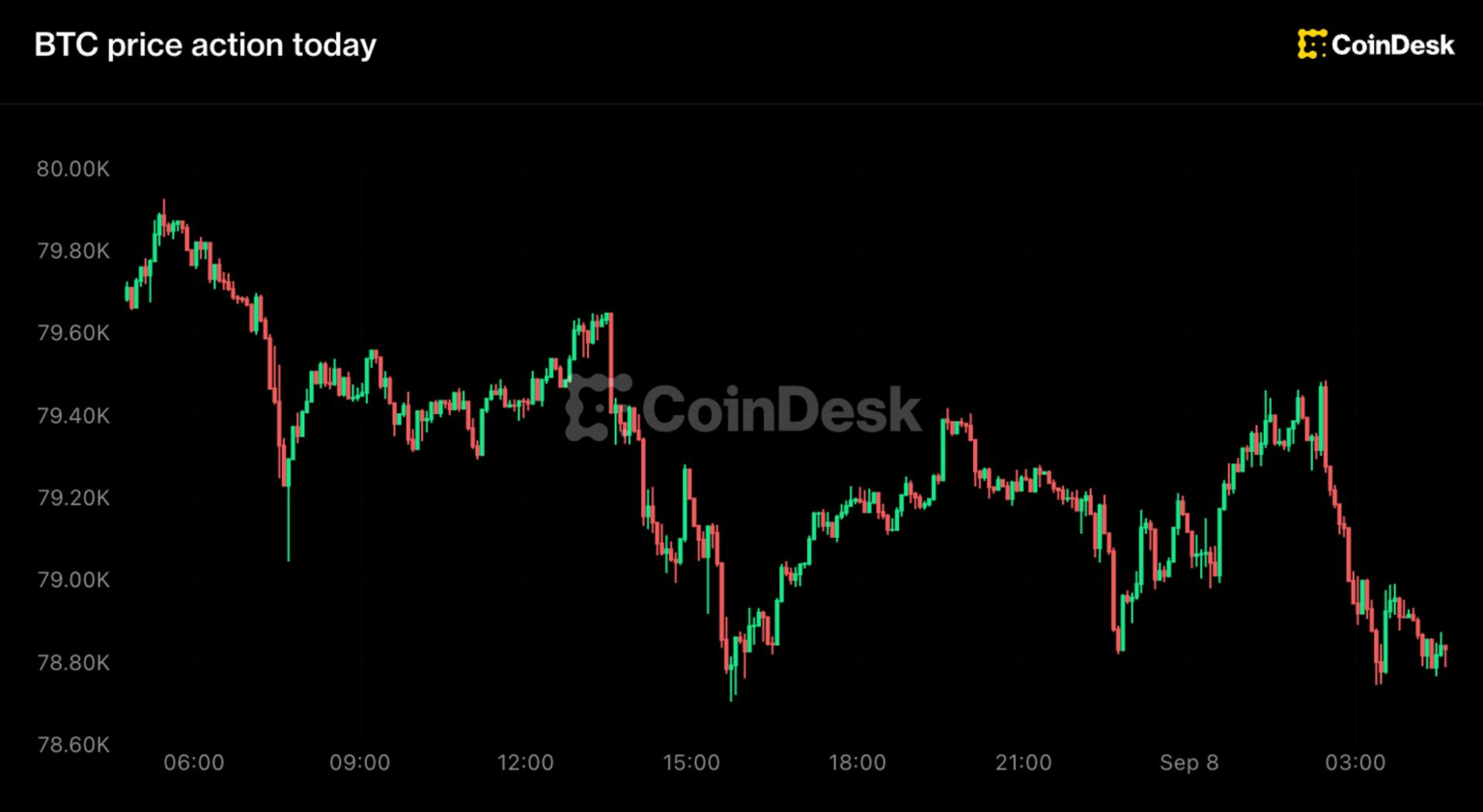 Bitcoin slips under ,000, Zcash leads losses as Fed hike odds hold near 60%