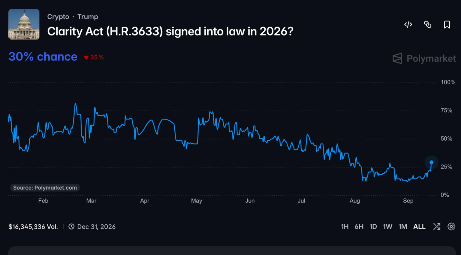 Clarity Act odds surge on prediction markets, but crypto bill still faces long road Clarity Act odds surge on prediction markets, but crypto bill still faces long road