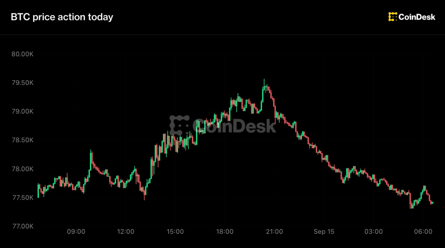Live updates: Bitcoin slides from nearly ,000 as Senate votes on Clarity Act