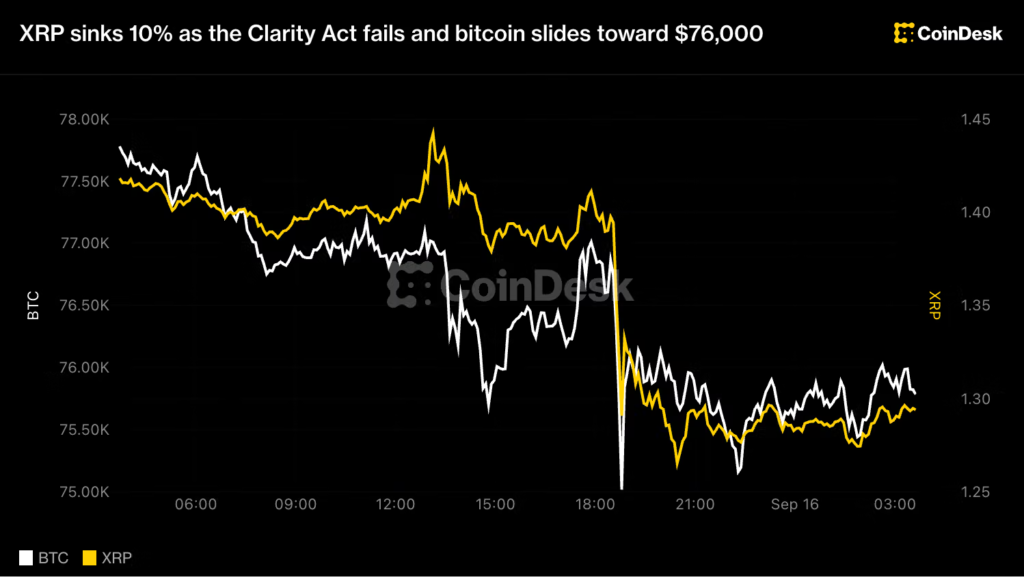 XRP sinks 10% as the Clarity Act fails and bitcoin slides toward ,000