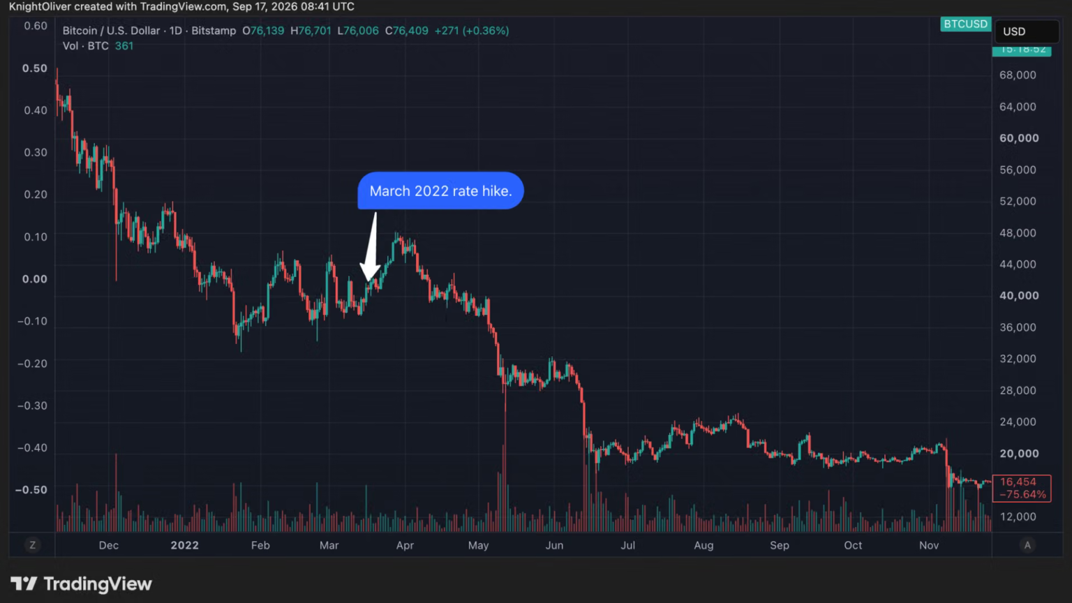 Bitcoin’s 40% decline echoes 2022 as fed returns to rate hikes