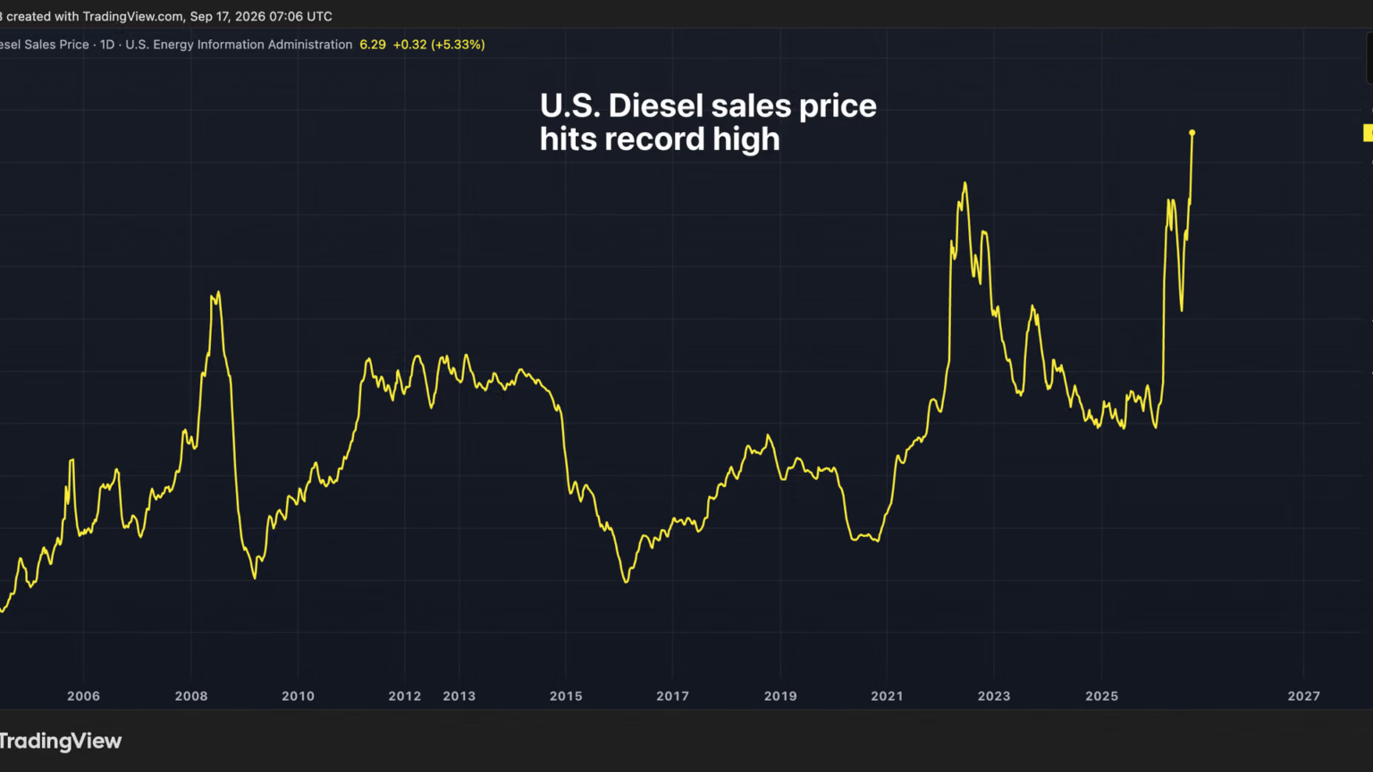 Record U.S. diesel prices complicate bitcoin and gold outlook