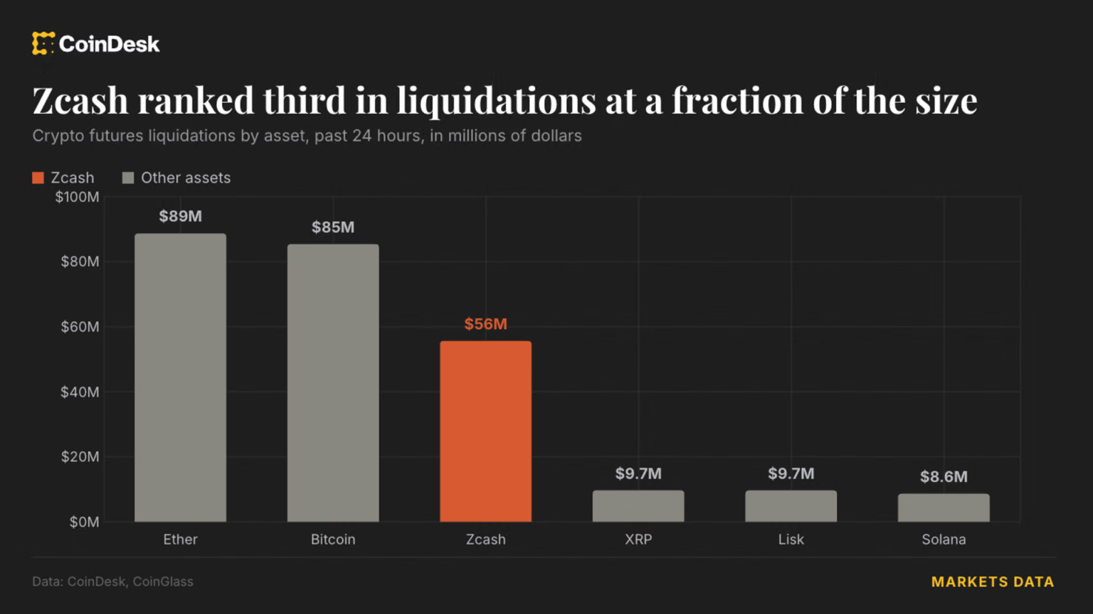 Live updates: Zcash jumps 17% as 5 million of liquidations hit crypto traders Live updates: Zcash jumps 17% as 5 million of liquidations hit crypto traders