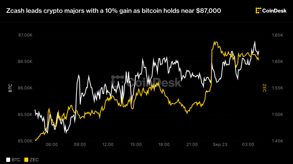 Bitcoin nears ,000, Zcash zooms 10% as U.S. bitcoin reserve bill clears committee Bitcoin nears ,000, Zcash zooms 10% as U.S. bitcoin reserve bill clears committee