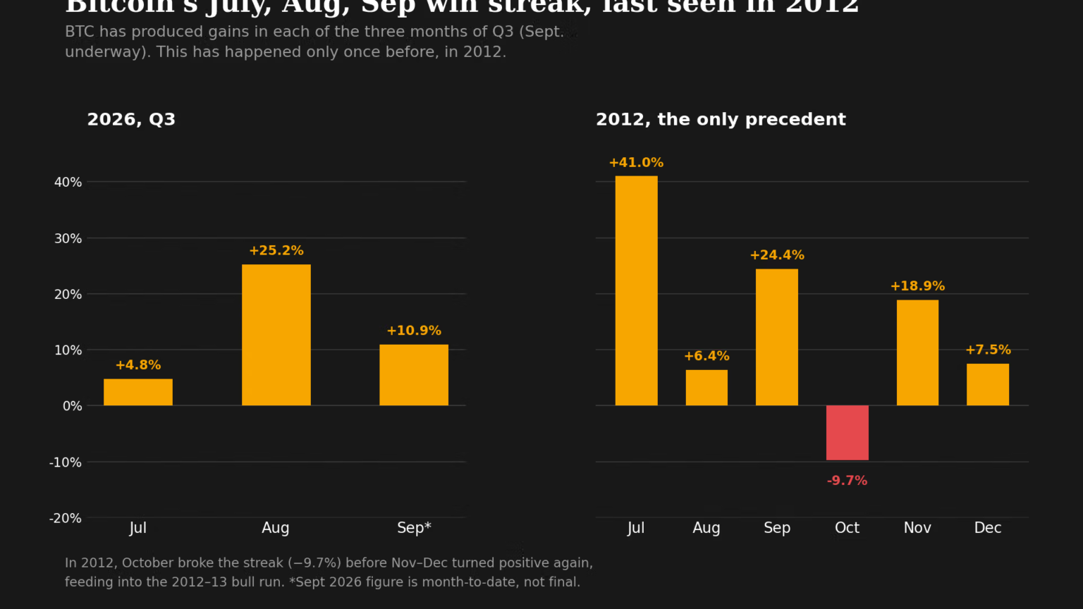 Bitcoin news: The last time this happened to BTC, it was 2012