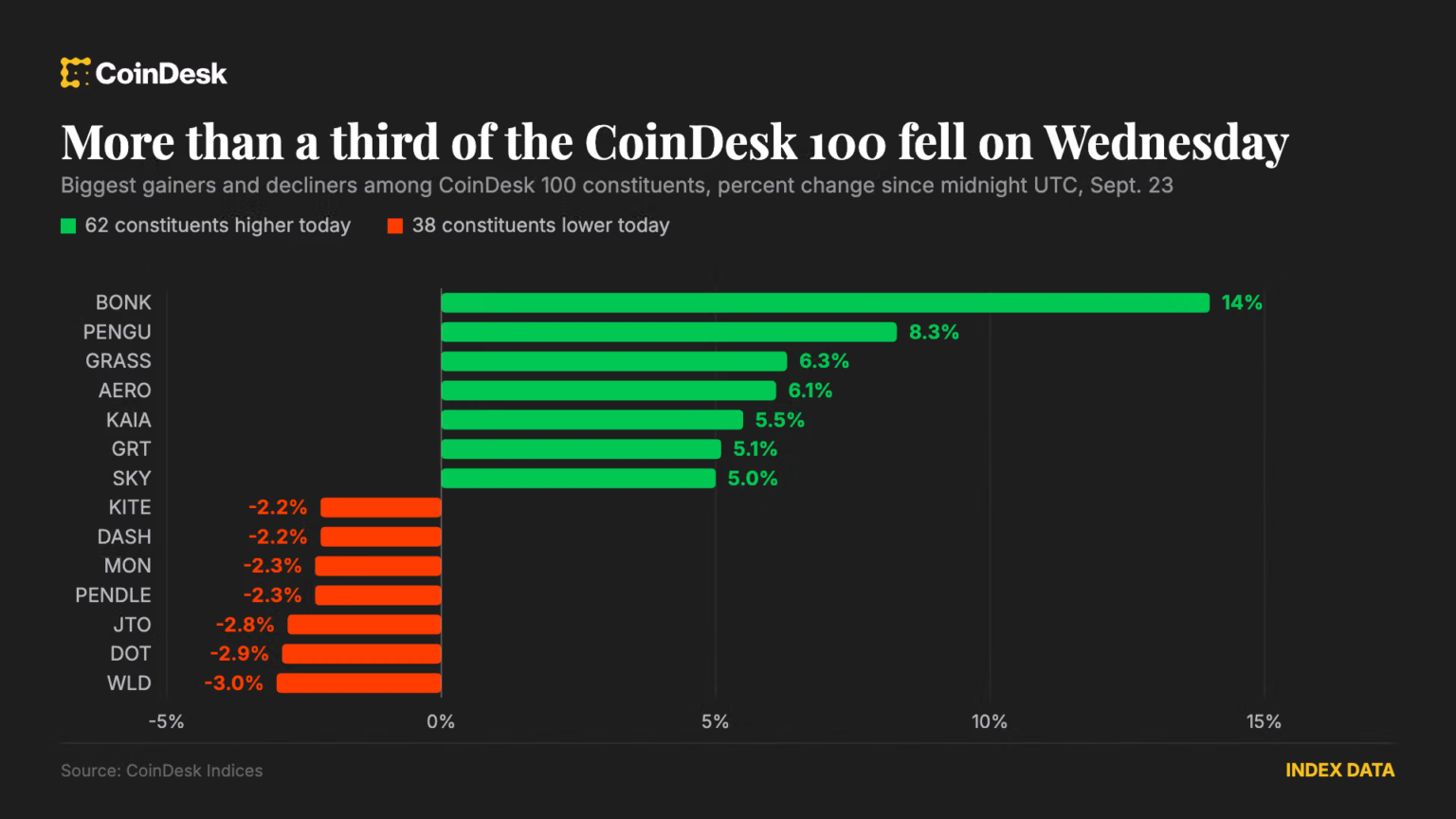 Bitcoin consolidates near ,000 as rally and bitcoin cash jumps 32%