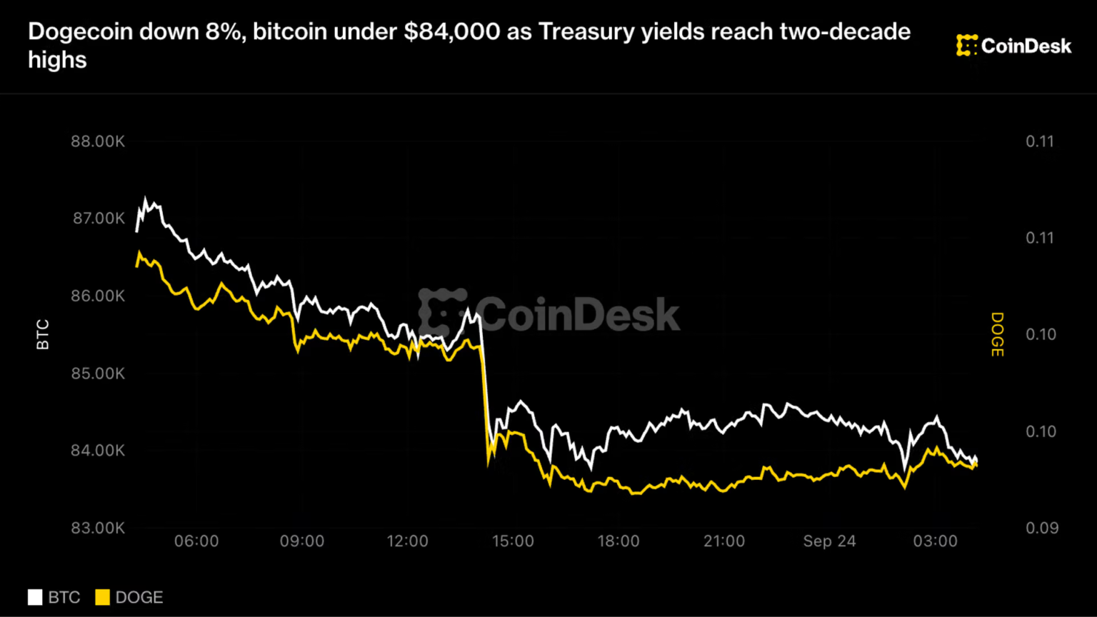 BTC, ETH, DOGE price news: Doge slides 8%, Bitcoin under ,000 in crypto sell-off BTC, ETH, DOGE price news: Doge slides 8%, Bitcoin under ,000 in crypto sell-off