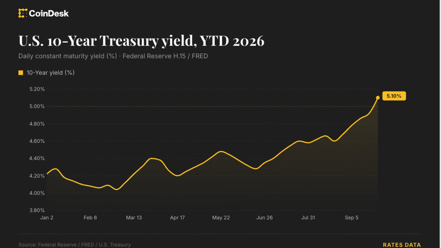 Traders price in 4 Fed rate hikes by June 2027 as bitcoin (BTC) slides below ,000 Traders price in 4 Fed rate hikes by June 2027 as bitcoin (BTC) slides below ,000