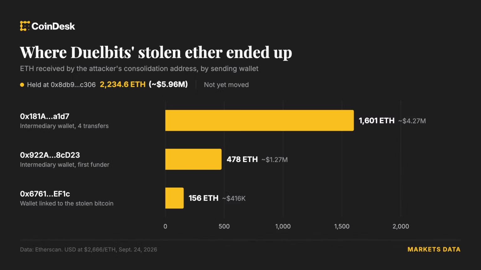 Hackers drain  million from crypto casino Duelbits in suspected private key compromise