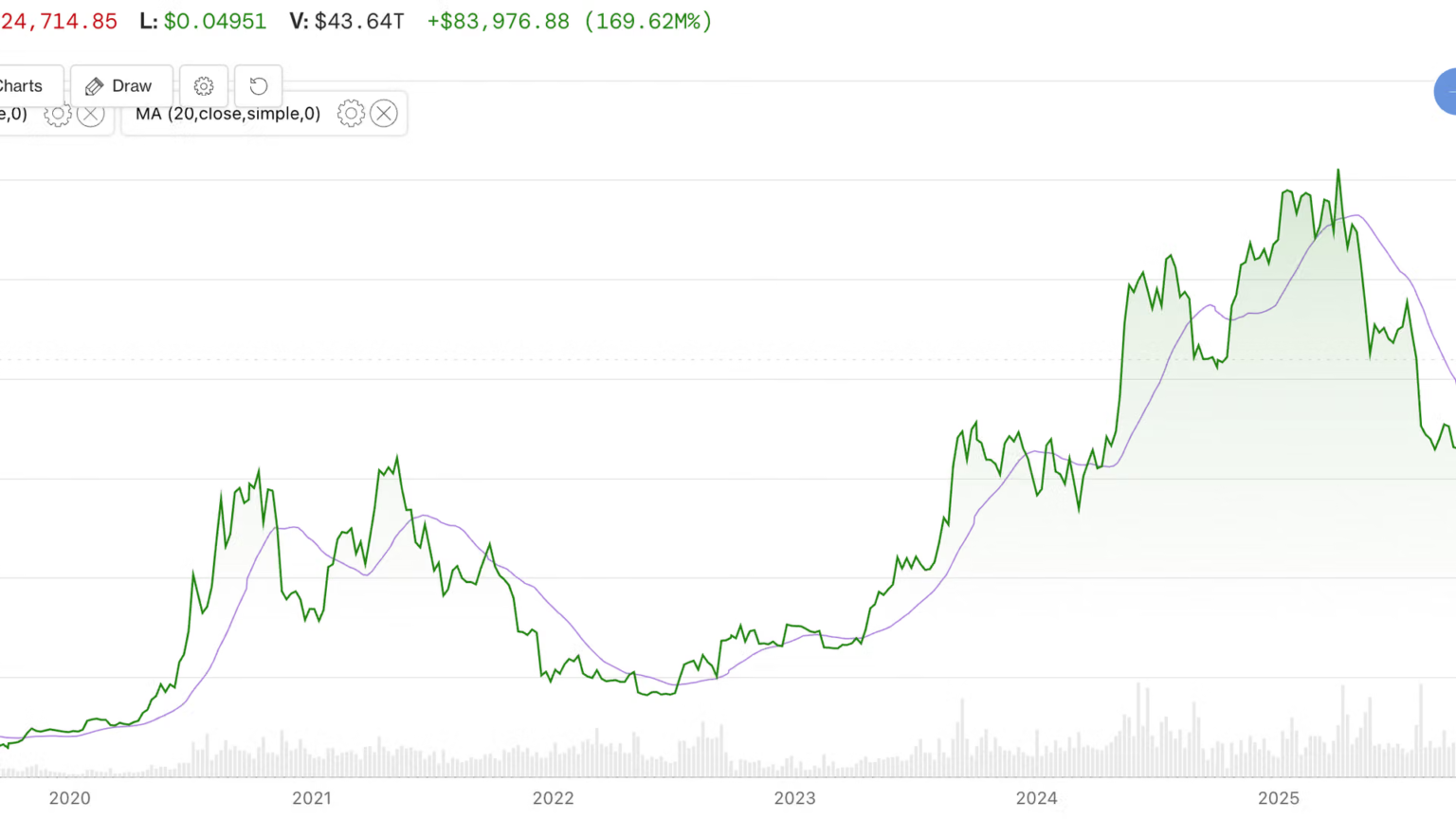 Macro headwinds push Bitcoin to .9K despite historical 365-day breakout pattern Macro headwinds push Bitcoin to .9K despite historical 365-day breakout pattern