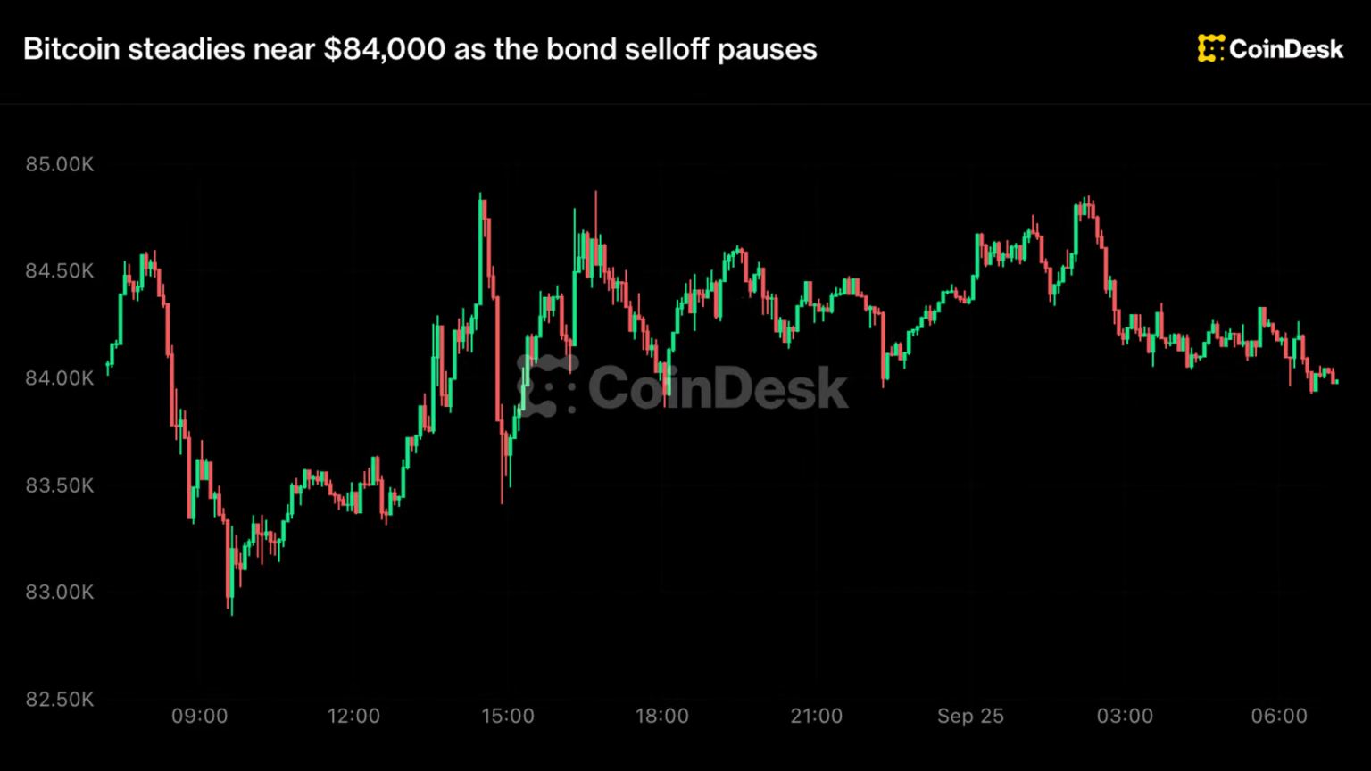 Live updates: Bitcoin steadies near ,000 as the bond selloff pauses