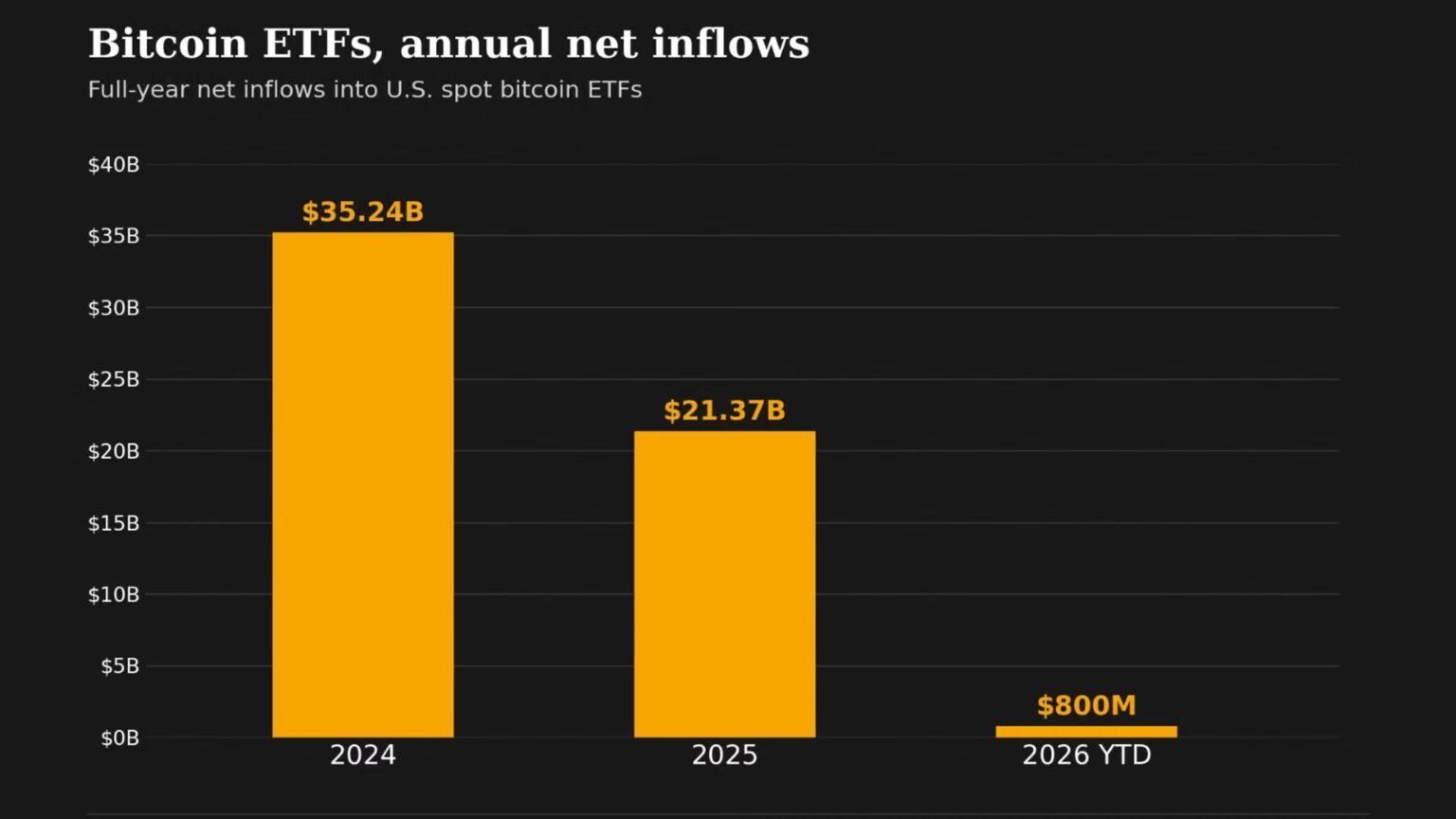 Bitcoin ETFs have erased a .8 billion hole
