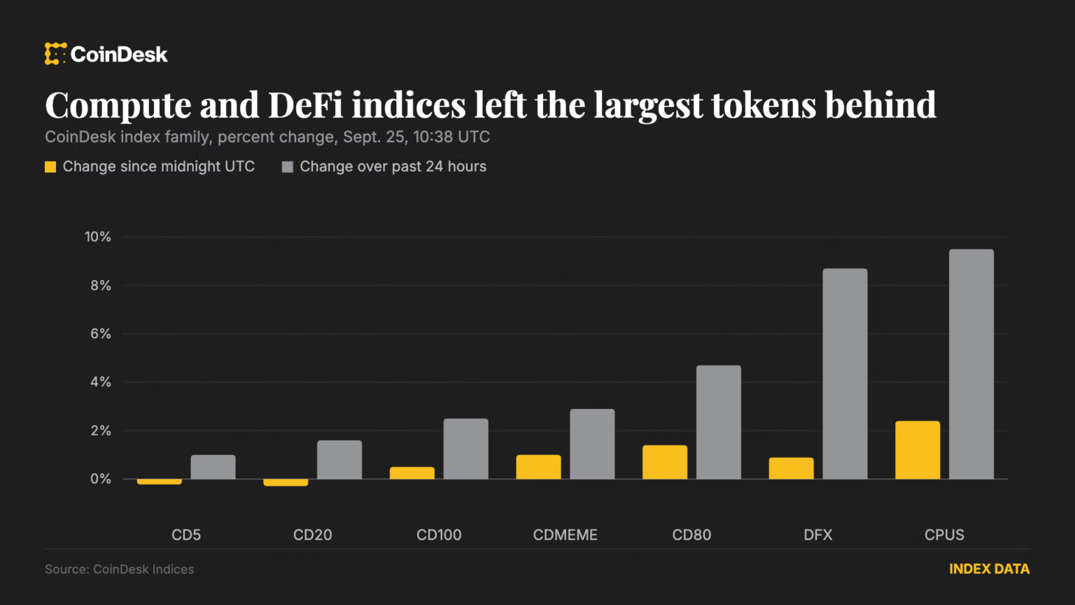 Crypto shrugs off Bitget’s 1.6 million hack as altcoins rally: Crypto Markets Today Crypto shrugs off Bitget’s 1.6 million hack as altcoins rally: Crypto Markets Today