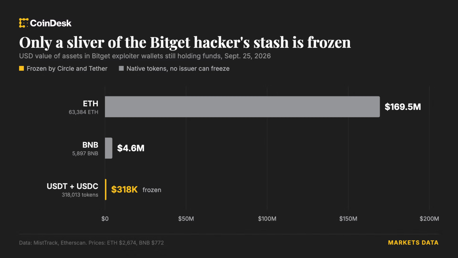 Circle and Tether step in to freeze hacker wallet after massive Bitget crypto heist